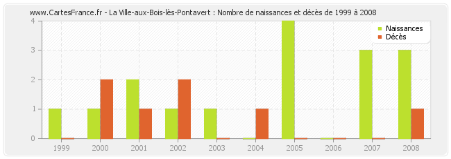 La Ville-aux-Bois-lès-Pontavert : Nombre de naissances et décès de 1999 à 2008